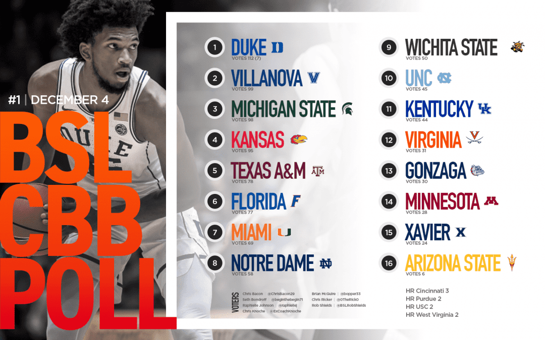 BSL’s College Basketball Power Rankings As Of December 4th